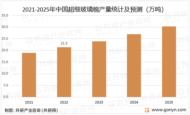 2021-2025年中国超细玻璃棉产量统计及预测