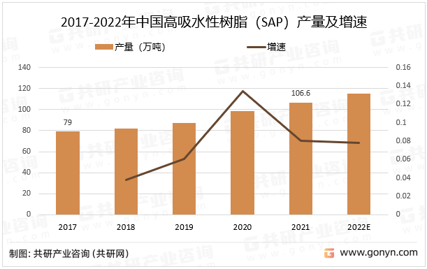 2017-2022年中国高吸水性树脂（SAP）产量及增速