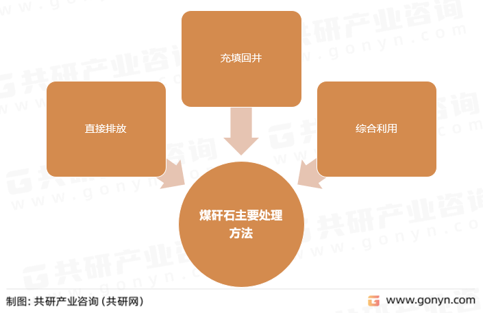 煤矸石主要处理方法
