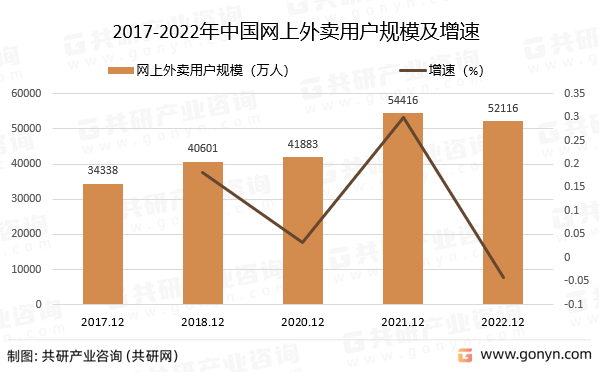 2017-2022年中国网上外卖用户规模及增速