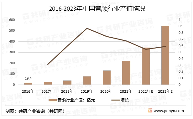 2016-2023年中国音频行业产值情况