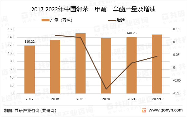 2017-2022年中国邻苯二甲酸二辛酯产量及增速