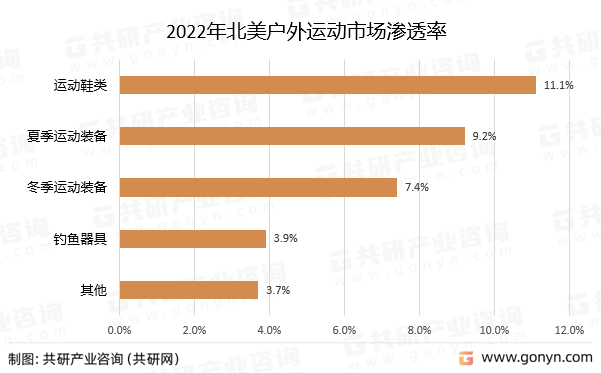 2022年北美户外运动市场渗透率
