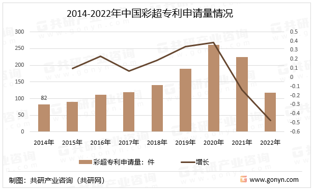 2014-2022年中国彩超专利申请量情况