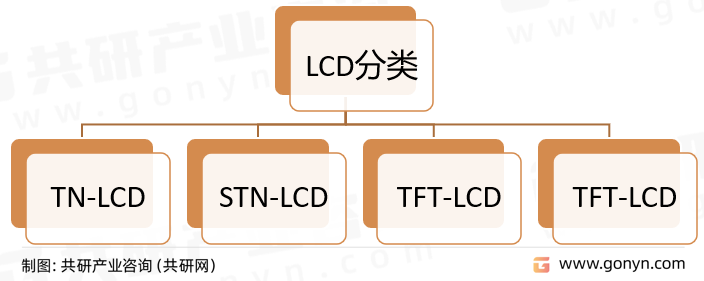 LCD分类