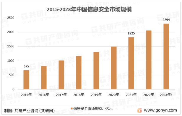 2015-2023年中国信息安全市场规模