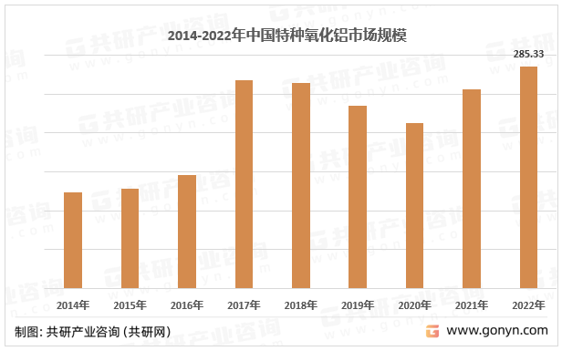2014-2022年中国特种氧化铝市场规模