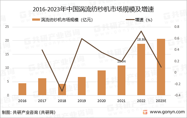 2016-2023年中国涡流纺纱机行业市场规模及增速