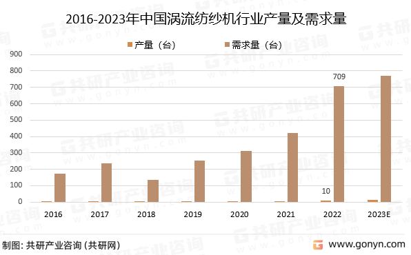 2016-2023年中国涡流纺纱机行业产量及需求量