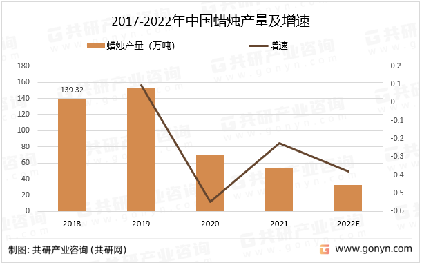 2017-2022年中国蜡烛产量及增速