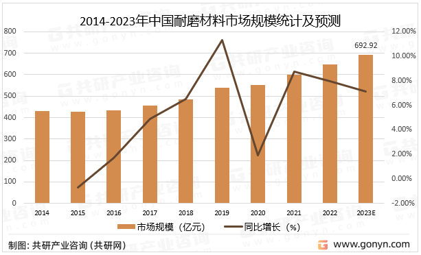 2014-2023年中国耐磨材料市场规模统计及预测