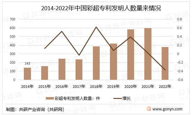 2014-2022年中国彩超专利发明人数量来情况