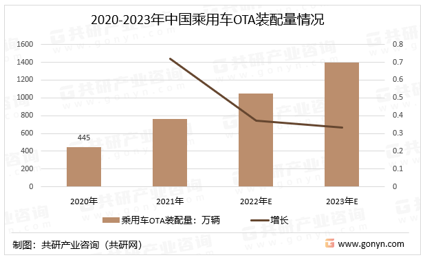 2020-2023年中国乘用车OTA装配量情况