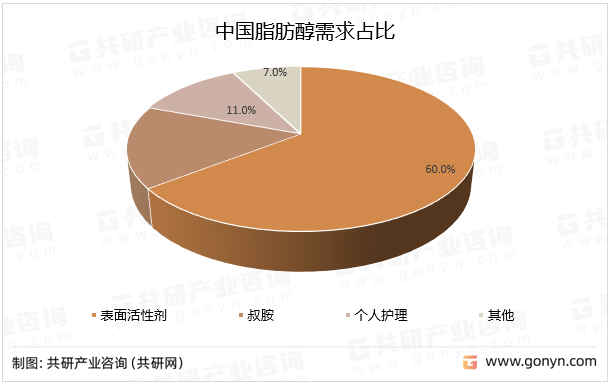 中国脂肪醇需求占比