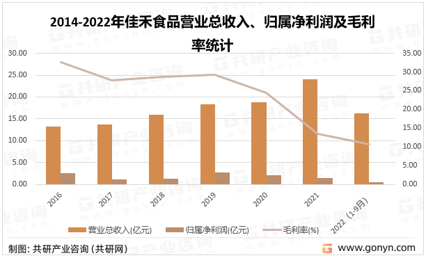 2014-2022年佳禾食品营业总收入、归属净利润及毛利率统计
