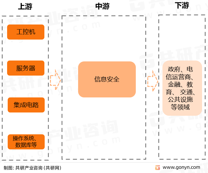 信息安全产业链
