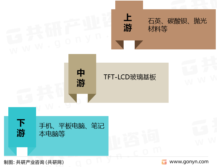 TFT-LCD玻璃基板行业产业链