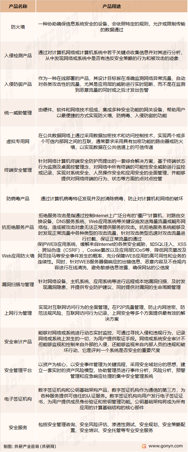 信息安全行业的主要产品与服务
