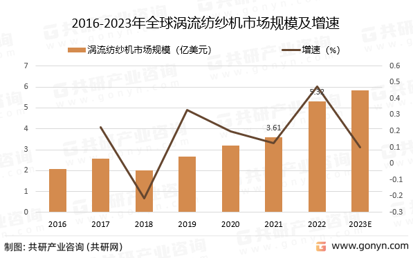 2016-2023年全球涡流纺纱机市场规模及增速