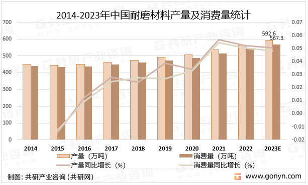 2014-2023年中国耐磨材料产量及消费量统计