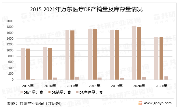 2015-2021年万东医疗DR产销量及库存量情况