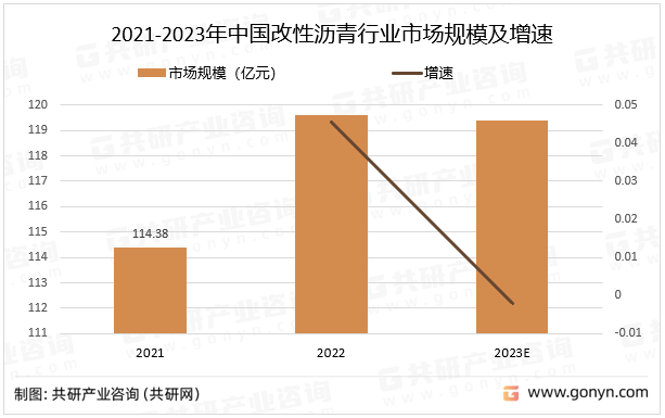 2021-2023年中国改性沥青行业市场规模及增速