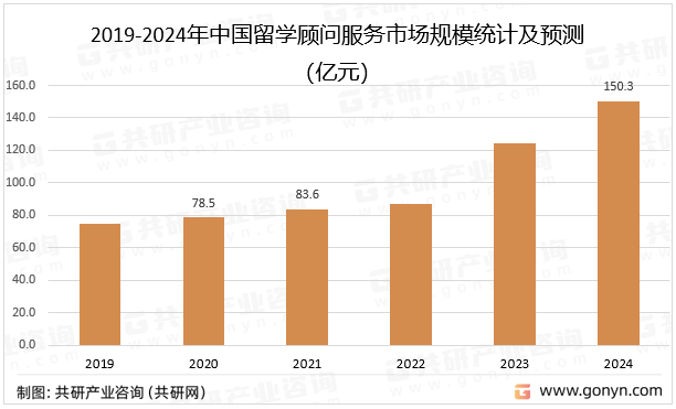 2019-2024年中国留学顾问服务市场规模统计及预测