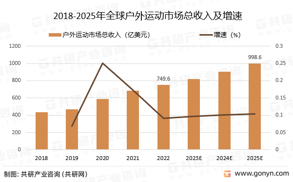 2018-2025年全球户外运动市场总收入及增速
