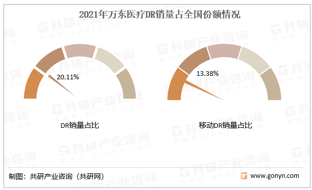 2021年万东医疗常规DR销量占全国份额情况