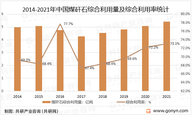 2014-2021年中国煤矸石综合利用量及综合利用率统计