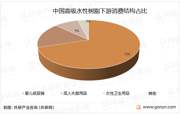 中国高吸水性树脂下游消费结构占比
