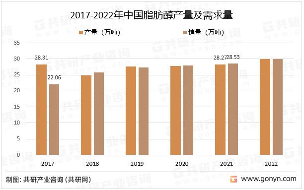 2017-2022年中国脂肪醇产量及需求量