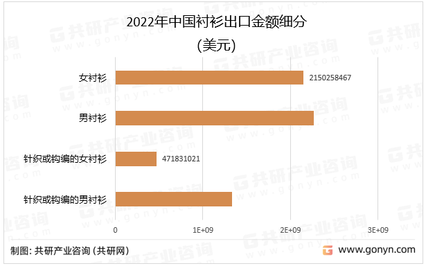 2022年中国衬衫出口金额细分