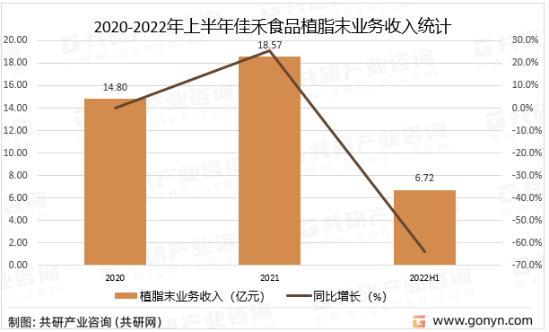 2020-2022年上半年佳禾食品植脂末业务收入统计