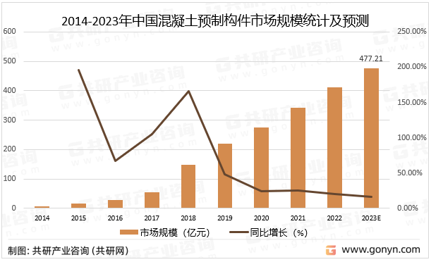 2014-2023年中国混凝土预制构件市场规模统计及预测