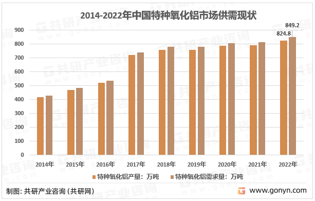 2014-2022年中国特种氧化铝市场供需现状