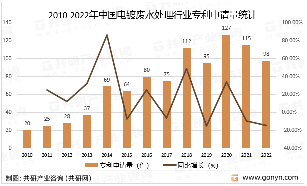 2010-2022年中国电镀废水处理行业专利申请量统计