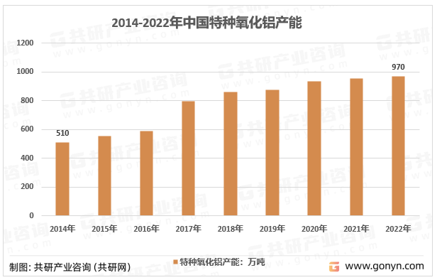 2014-2022年中国特种氧化铝产能情况