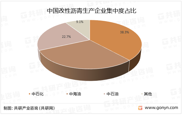 中国改性沥青生产企业集中度占比