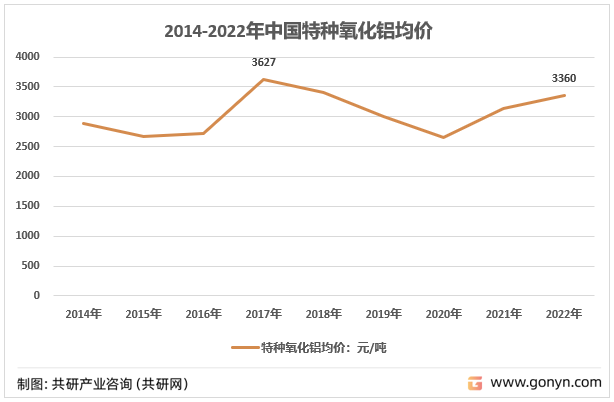 2014-2022年中国特种氧化铝产品均价走势