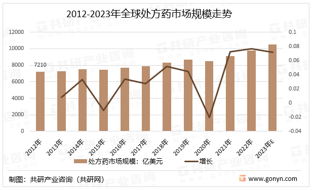 2012-2023年全球处方药市场规模走势
