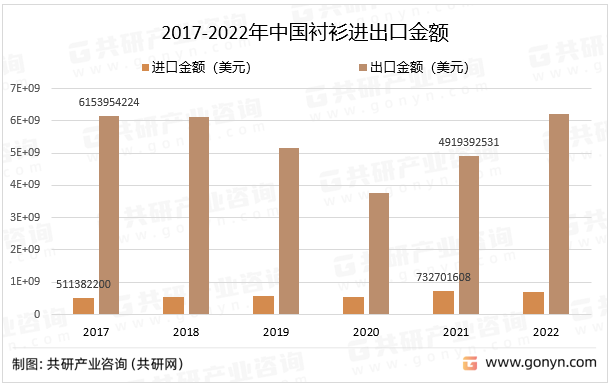 2017-2022年中国衬衫进出口金额