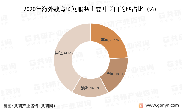 2020年海外教育顾问服务主要升学目的地占比（%）