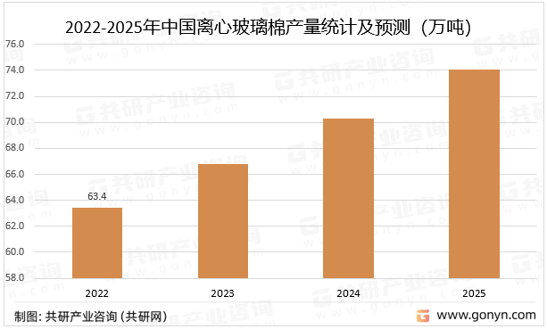 2022-2025年中国离心玻璃棉产量统计及预测