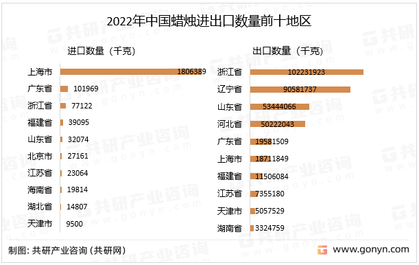 2022年中国蜡烛进出口数量地区