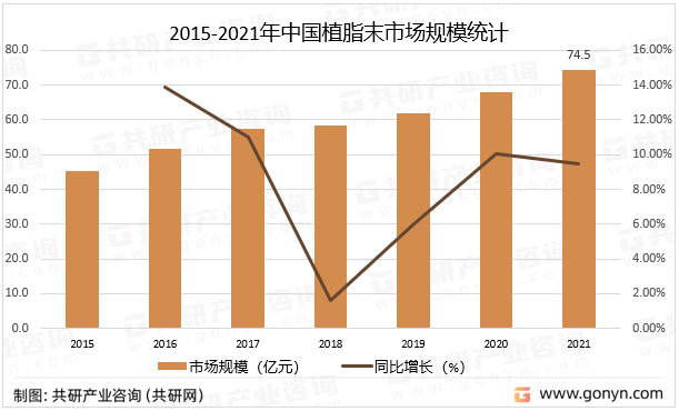 2015-2021年中国植脂末市场规模统计