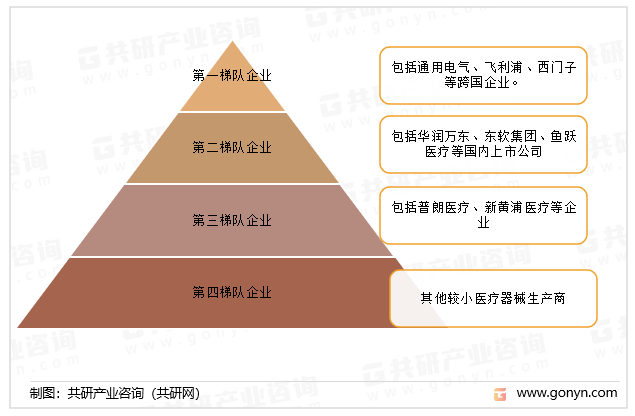 目前中国DR机市场的供应商主要分为4个梯队：