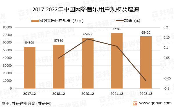 2017-2022年中国网络音乐用户规模及增速