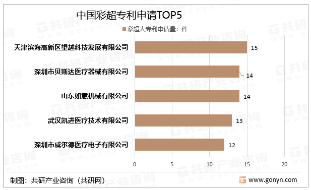 中国彩超专利申请人专利量TOP5