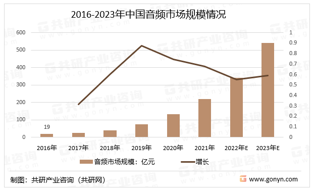 2016-2023年中国音频市场规模情况